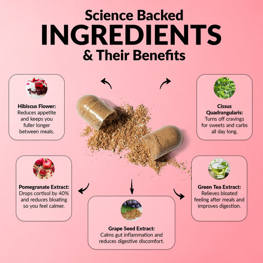 'Science Backed Ingredients & Their Benefits' infographic with an open capsule spilling powder. Five ingredients: Hibiscus Flower (appetite and fullness), Pomegranate Extract (cortisol and bloating), Grape Seed Extract (gut inflammation), Cissus Quadrangularis (sweet and carb cravings), and Green Tea Extract (post-meal bloating and digestion).