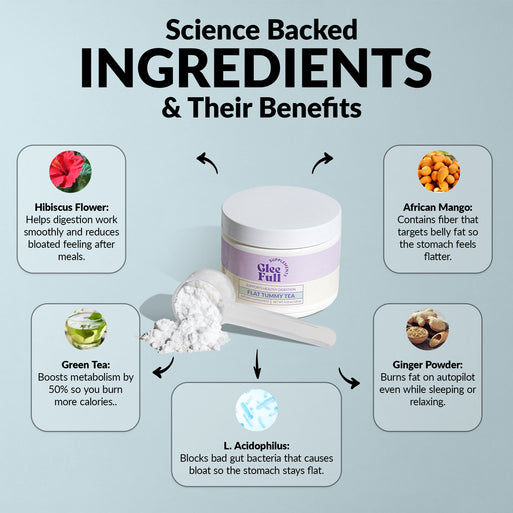 'Science Backed Ingredients & Their Benefits' infographic on light blue with a tub and scoop of white powder. Five ingredients: Hibiscus Flower (smooth digestion and less bloat), Green Tea (boosts metabolism by 50%), L. Acidophilus (blocks bad gut bacteria), African Mango (fiber that targets belly fat), and Ginger Powder (burns fat on autopilot).