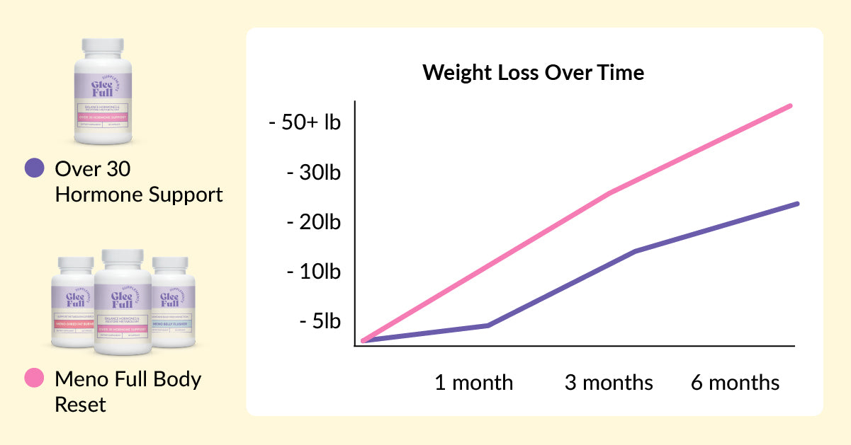 Meno Full Body Reset - product image