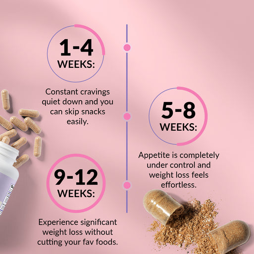 Results timeline on pink with scattered capsules and powder. 1-4 Weeks: cravings quiet down and snacking is easy to skip. 5-8 Weeks: appetite fully under control and weight loss feels effortless. 9-12 Weeks: significant weight loss without cutting favorite foods.