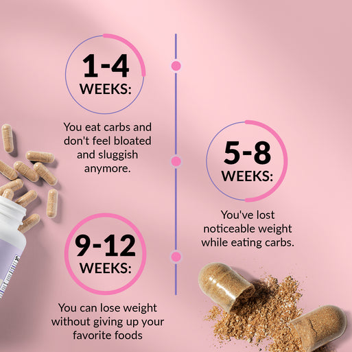 Results timeline on pink with scattered capsules and powder. 1-4 Weeks: eat carbs without bloating or sluggishness. 5-8 Weeks: noticeable weight loss while eating carbs. 9-12 Weeks: lose weight without giving up favorite foods.
