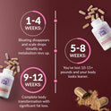 Results timeline on burgundy with both bottles. 1-4 Weeks: bloating disappears and scale drops steadily as metabolism revs up. 5-8 Weeks: lost 10-15+ pounds and body looks leaner. 9-12 Weeks: complete body transformation with significant fat loss.